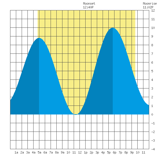 Graves Harbor tide chart for Friday, July 26, 2024
