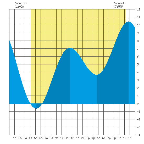 Graves Harbor tide chart for Tuesday, July 2, 2024