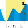 Graves Harbor tide chart for Wednesday, July 31, 2024