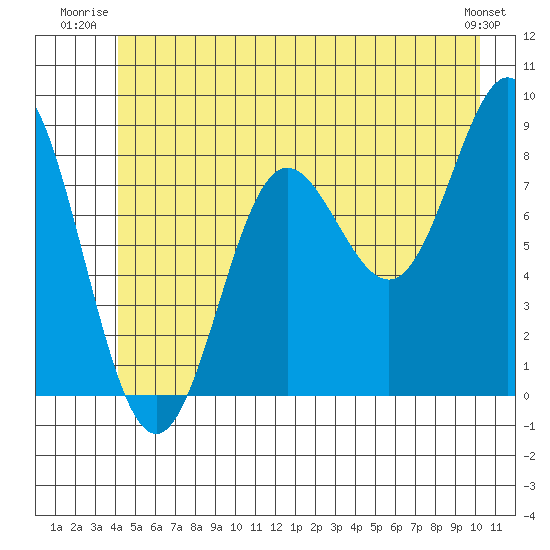 Graves Harbor tide chart for Wednesday, July 3, 2024