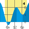Graves Harbor tide chart for Thursday, July 4, 2024