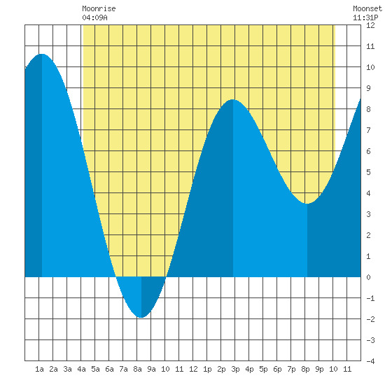 Graves Harbor tide chart for Saturday, July 6, 2024