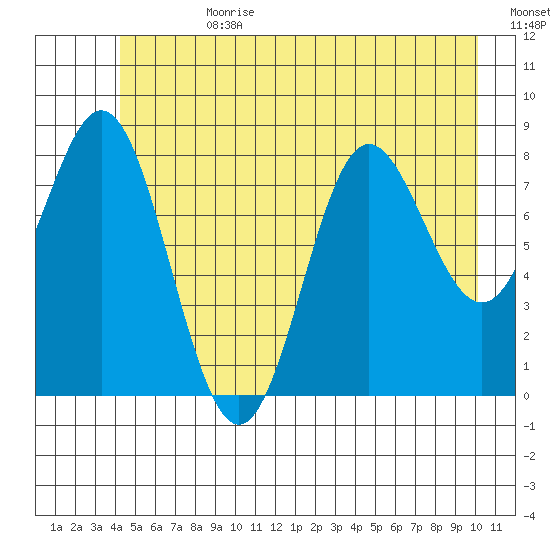 Graves Harbor tide chart for Tuesday, July 9, 2024