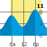 Graves Harbor tide chart for Sunday, August 11, 2024