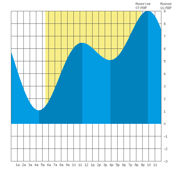 Graves Harbor tide chart for Thursday, August 15, 2024