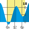 Graves Harbor tide chart for Sunday, August 18, 2024