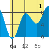 Graves Harbor tide chart for Thursday, August 1, 2024