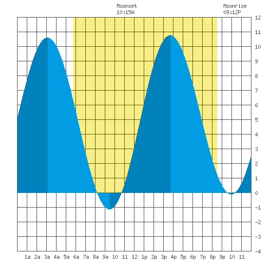 Graves Harbor tide chart for Thursday, August 22, 2024