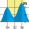 Graves Harbor tide chart for Sunday, August 25, 2024
