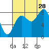 Graves Harbor tide chart for Wednesday, August 28, 2024