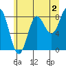 Graves Harbor tide chart for Friday, August 2, 2024