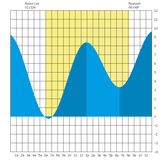 Graves Harbor tide chart for Saturday, August 31, 2024