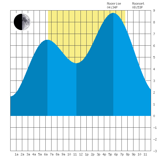 Graves Harbor tide chart for Tuesday, September 10, 2024