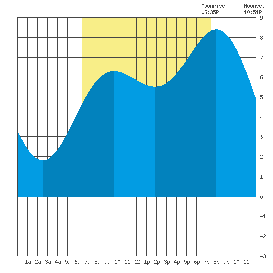 Graves Harbor tide chart for Thursday, September 12, 2024