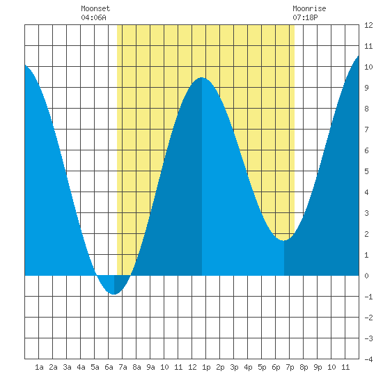 Graves Harbor tide chart for Monday, September 16, 2024
