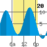 Graves Harbor tide chart for Friday, September 20, 2024