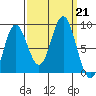 Graves Harbor tide chart for Saturday, September 21, 2024