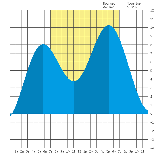 Graves Harbor tide chart for Monday, September 23, 2024
