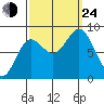 Graves Harbor tide chart for Tuesday, September 24, 2024