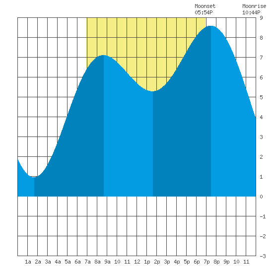 Graves Harbor tide chart for Wednesday, September 25, 2024