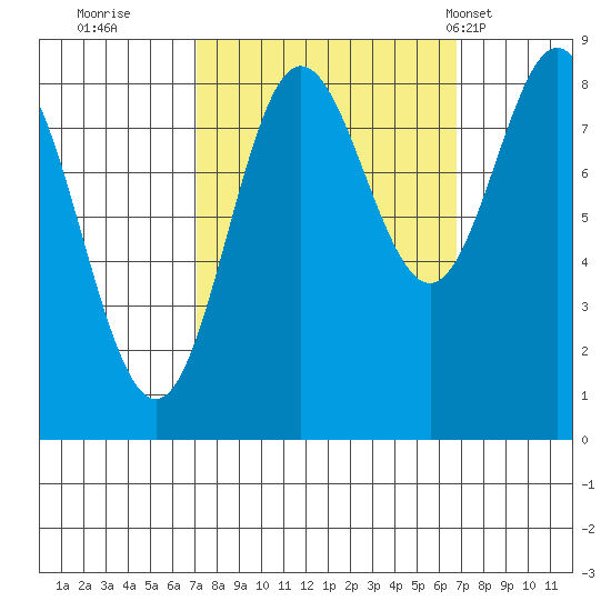 Graves Harbor tide chart for Saturday, September 28, 2024