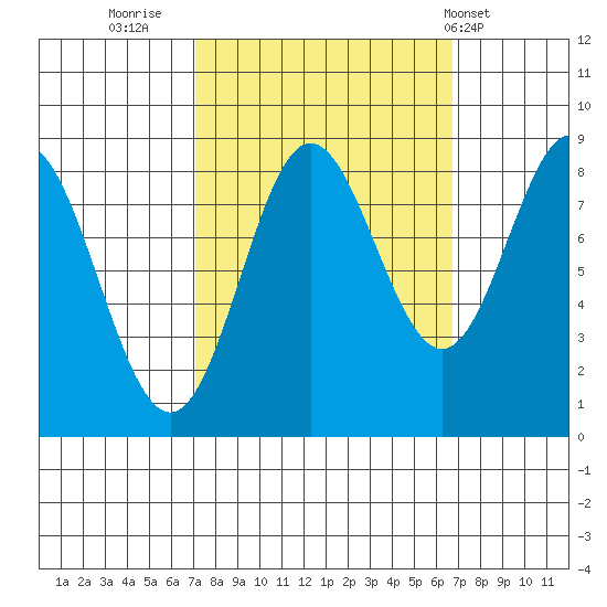 Graves Harbor tide chart for Sunday, September 29, 2024