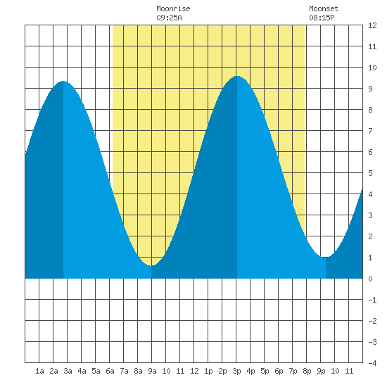 Graves Harbor tide chart for Thursday, September 5, 2024