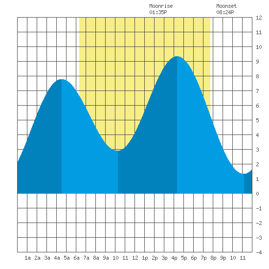 Graves Harbor tide chart for Sunday, September 8, 2024