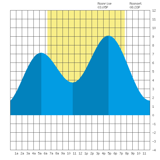 Graves Harbor tide chart for Monday, September 9, 2024