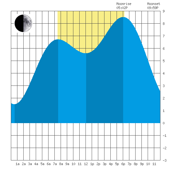 Graves Harbor tide chart for Thursday, October 10, 2024