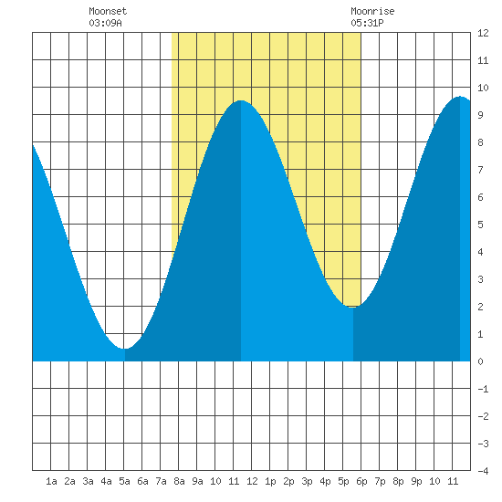 Graves Harbor tide chart for Monday, October 14, 2024