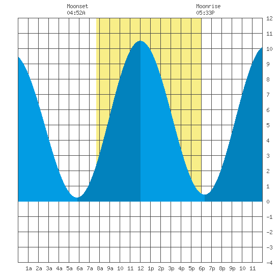 Graves Harbor tide chart for Tuesday, October 15, 2024