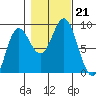 Graves Harbor tide chart for Monday, October 21, 2024