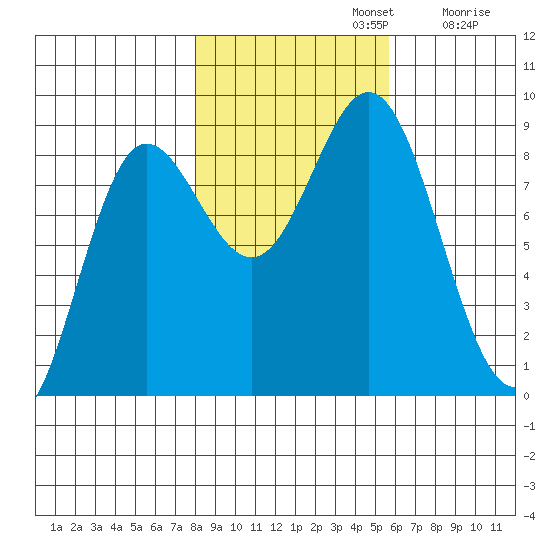 Graves Harbor tide chart for Tuesday, October 22, 2024