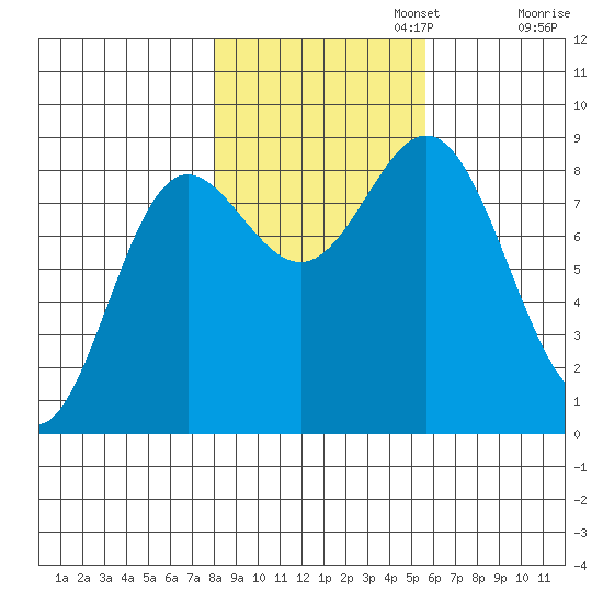 Graves Harbor tide chart for Wednesday, October 23, 2024