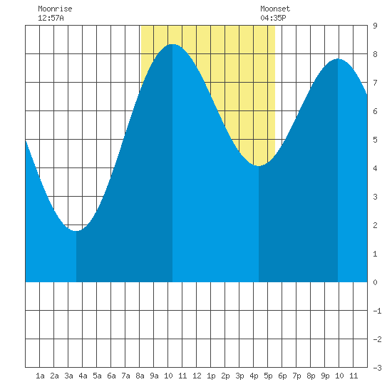 Graves Harbor tide chart for Saturday, October 26, 2024