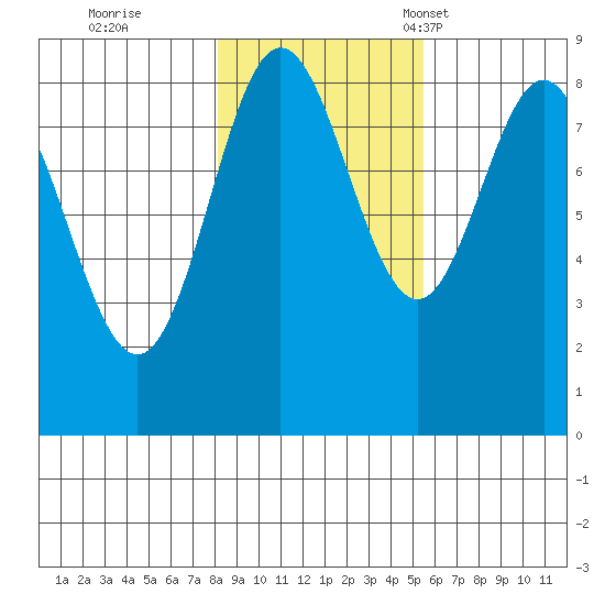 Graves Harbor tide chart for Sunday, October 27, 2024