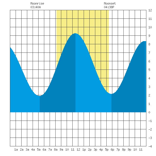 Graves Harbor tide chart for Monday, October 28, 2024