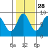 Graves Harbor tide chart for Monday, October 28, 2024