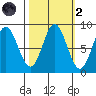 Graves Harbor tide chart for Wednesday, October 2, 2024