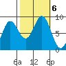 Graves Harbor tide chart for Sunday, October 6, 2024