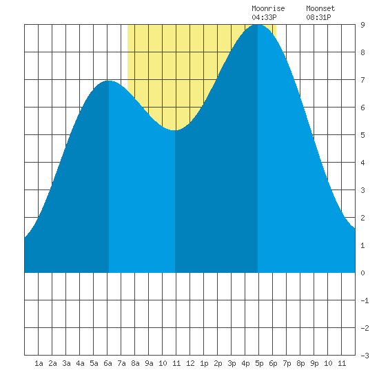 Graves Harbor tide chart for Wednesday, October 9, 2024