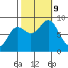 Graves Harbor tide chart for Wednesday, October 9, 2024