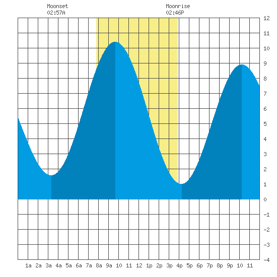Graves Harbor tide chart for Tuesday, November 12, 2024