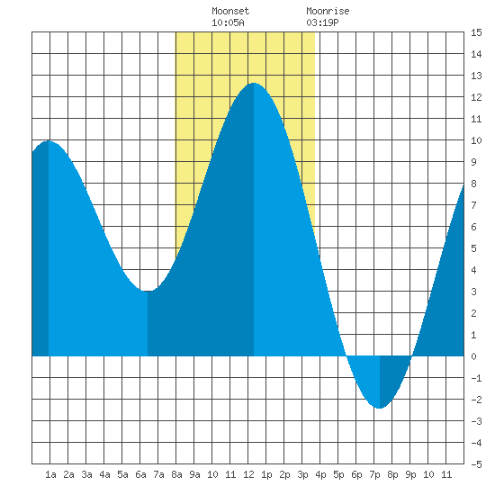 Graves Harbor tide chart for Saturday, November 16, 2024