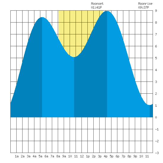 Graves Harbor tide chart for Thursday, November 21, 2024