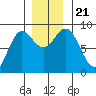 Graves Harbor tide chart for Thursday, November 21, 2024
