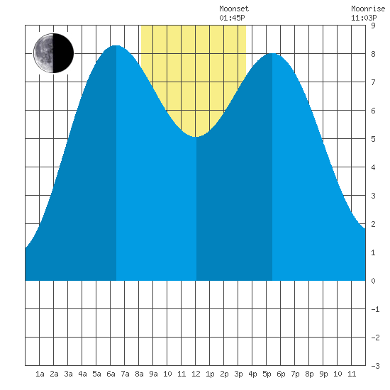Graves Harbor tide chart for Friday, November 22, 2024