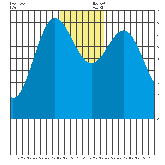 Graves Harbor tide chart for Saturday, November 23, 2024