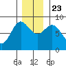 Graves Harbor tide chart for Saturday, November 23, 2024